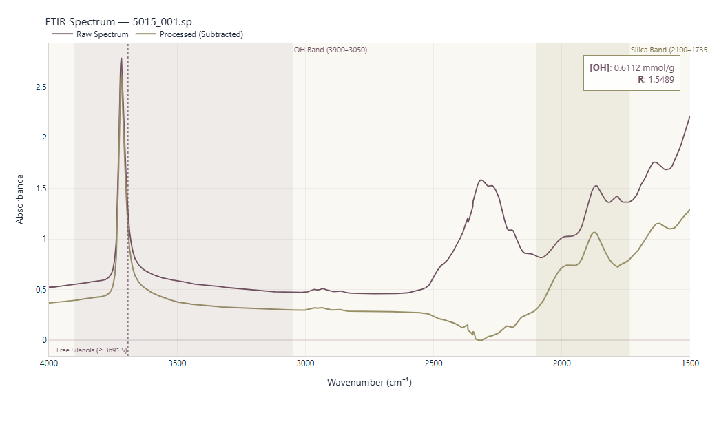 FTIR Spectrum sample analysis output for 5015_001.sp showing raw and subtracted traces, OH band and silica band